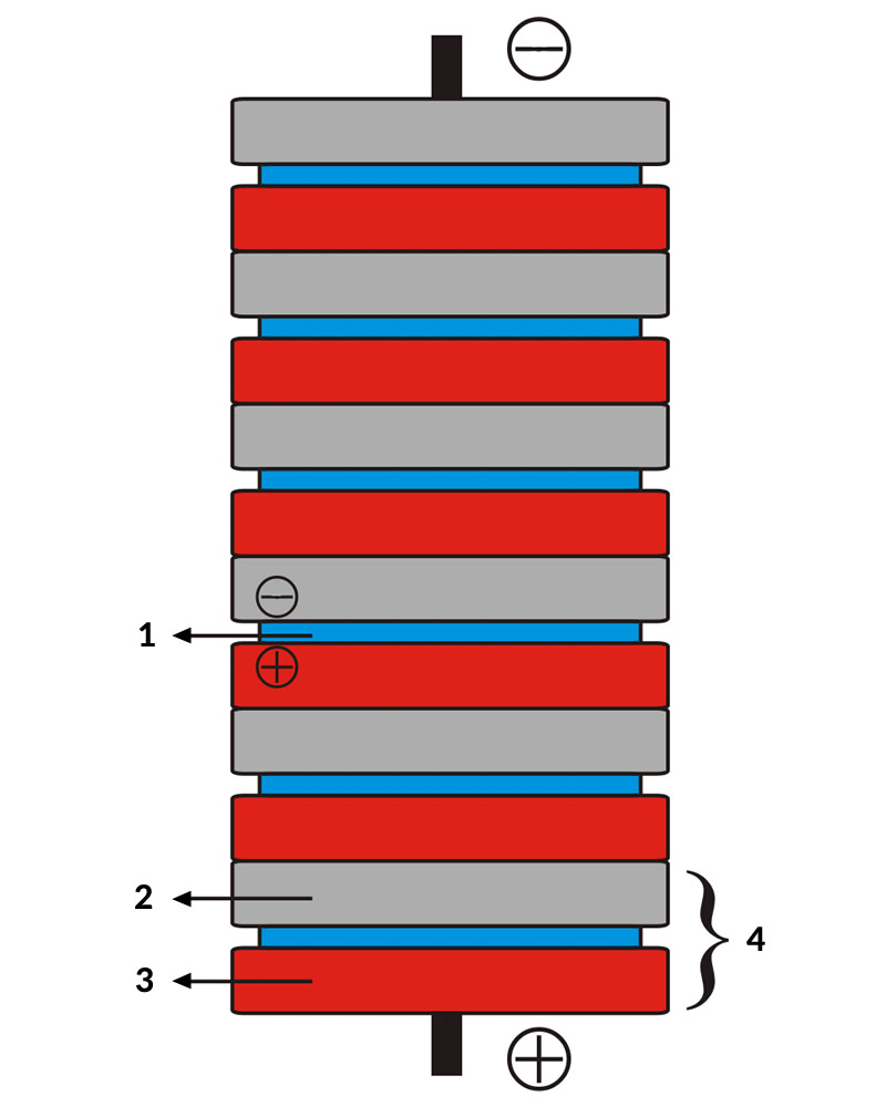 6. ábra. Volt oszlop - vázlatos ábrázolás - elektrolit (1), cink (2), réz (3), cella (4)