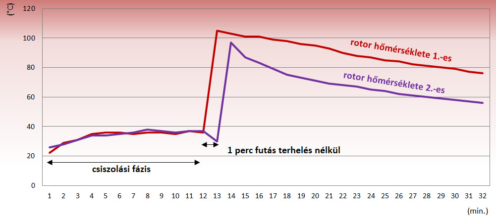 A rotor hőmérsékletének összehasonlítása üresjárattal illetve anélkül. Hőkamerás képalkotási módszerrel.