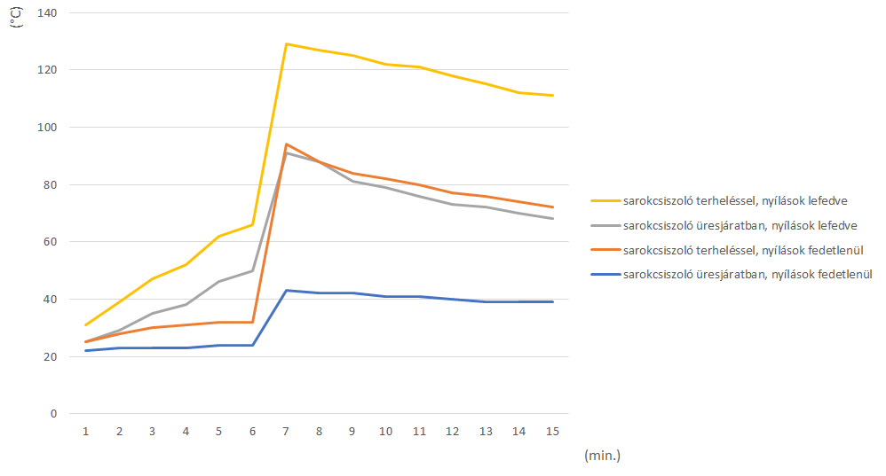 Hőmérséklet görbék 1000 W-os sarokcsiszoló üresjárati és terheléses vizsgálatánál nyitott és letakart szellőzőnyíllásoknál