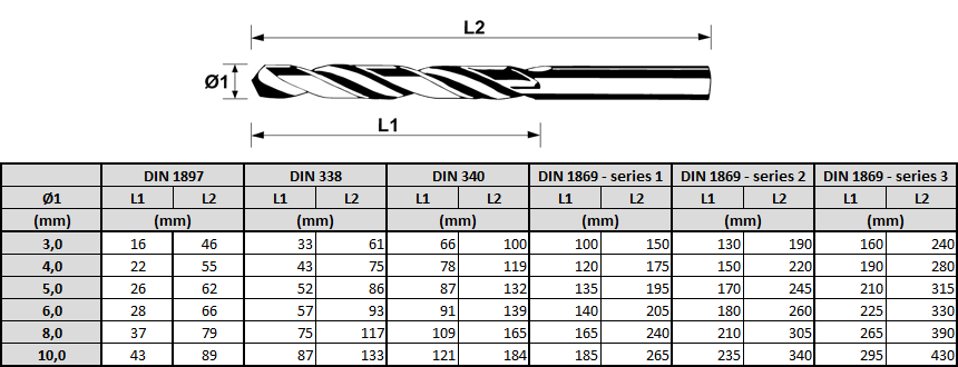 Példák egyes átmérőkre és méreteikre a DIN 1897, DIN 338, DIN 340 és DIN 1869 szabványok szerint