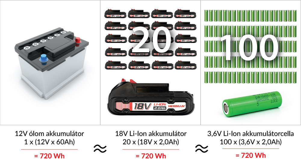 2. ábra. A különböző akkumulátorok energiájának szemléltetése