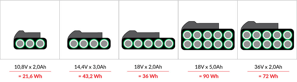 4. ábra. Példák különböző feszültségű és kapacitású akkumulátorokra