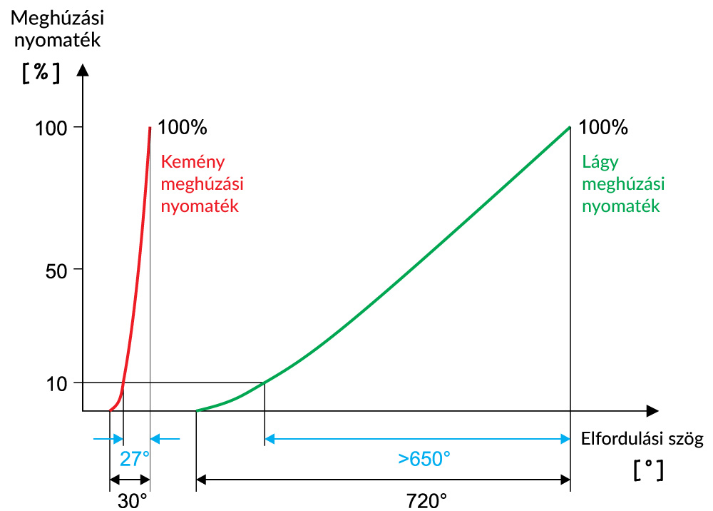 1. diagram. Kemény és puha meghúzási nyomaték lefolyása