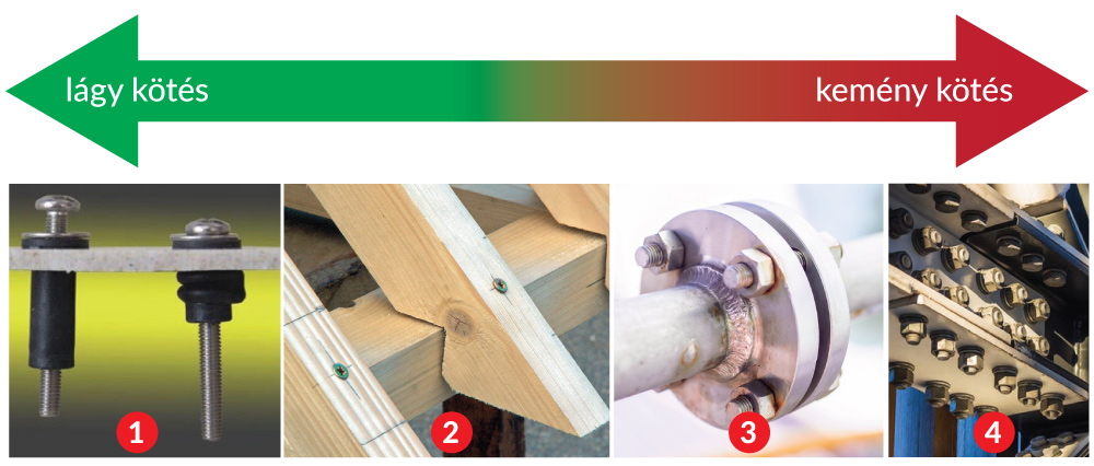 3. ábra. Gumialátétet használó kötés (1), fa - fa kötés (2), fém - alátét - fém kötés (3), fém - fém  kötés (4)
