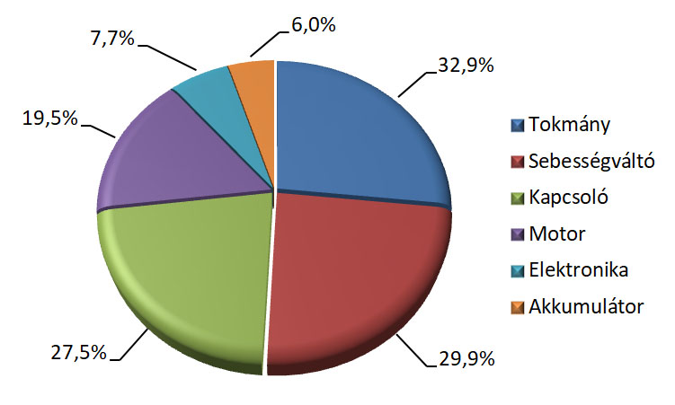 1. diagram Az akkus fúrócsavarozók egyes alkatrészeinek meghibásodási statisztikái egy év alatt