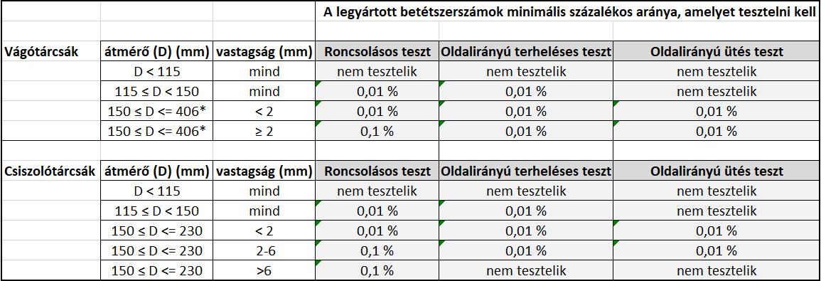 1. táblázat. A vizsgálandó betétszerszámok minimális száma