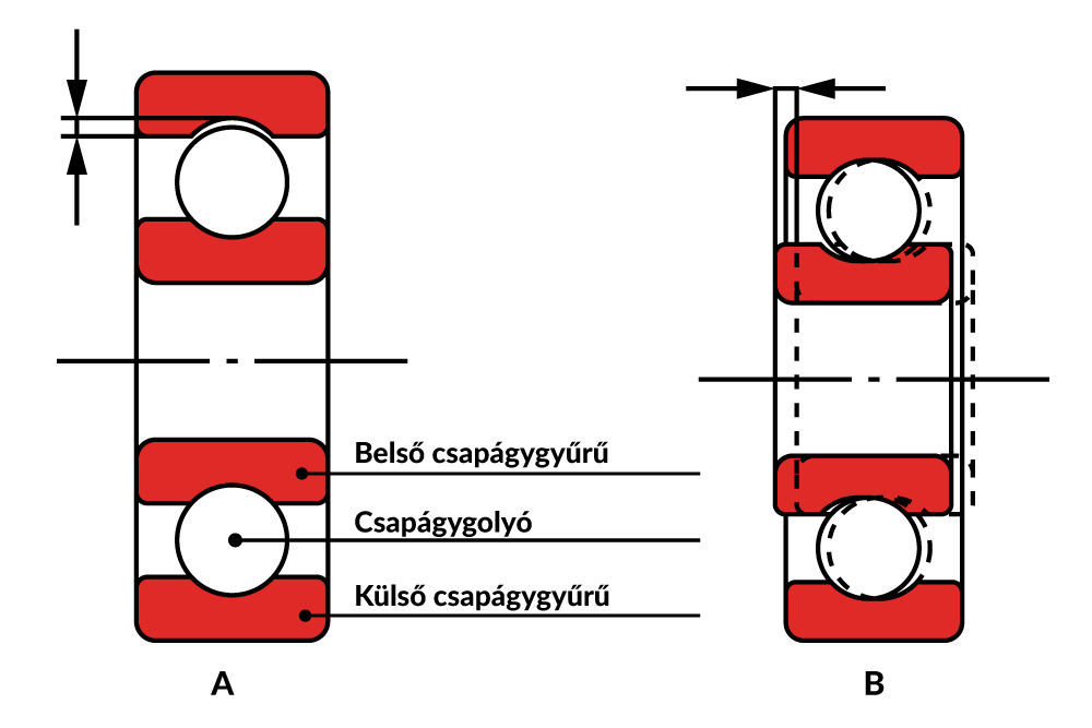 5. ábra. A csapágy radiális (A) és axiális játéka (B)