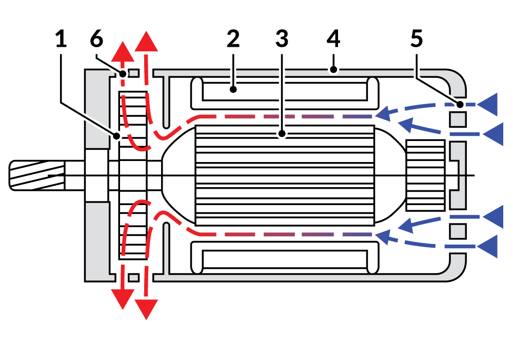 3. ábra. Ventilátor (1), sztátor (2), rotor (3), burkolat (4), beszívó nyílás (5), kifújó nyílás (6)